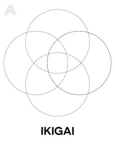 Fill out this Blank Ikigai Worksheet by Aquarius Academy