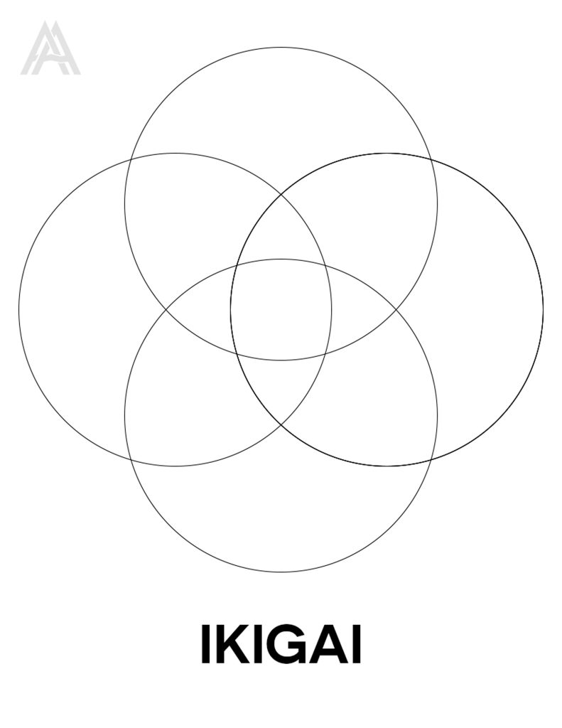 Fill out this Blank Ikigai Worksheet by Aquarius Academy
