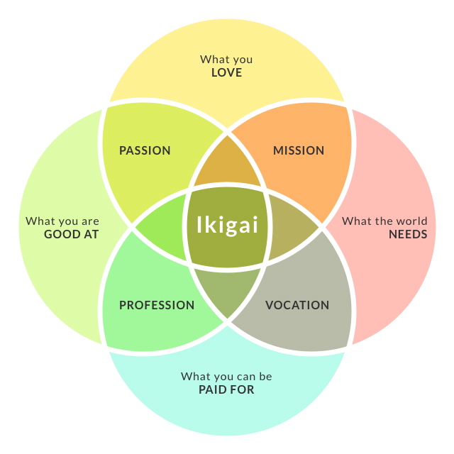 Reference image to fill out the Blank Ikigai Worksheet by Aquarius Academy